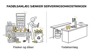 Fordele ved at bruge et fadølsanlæg