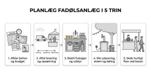 Planlæg fadølsanlæg i 5 trin